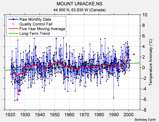 MOUNT UNIACKE,NS Raw Mean Temperature