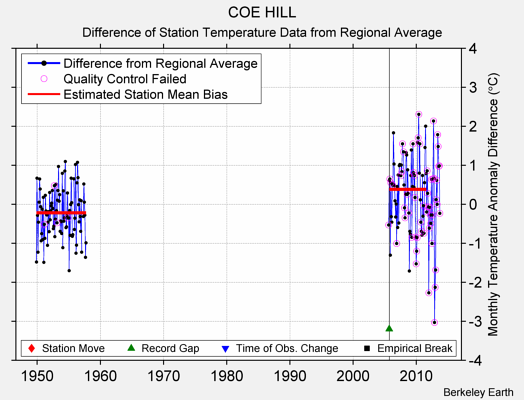 COE HILL difference from regional expectation