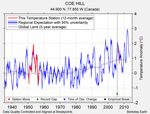 COE HILL comparison to regional expectation