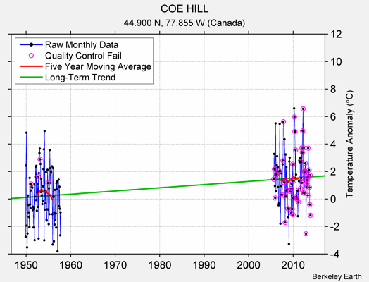 COE HILL Raw Mean Temperature