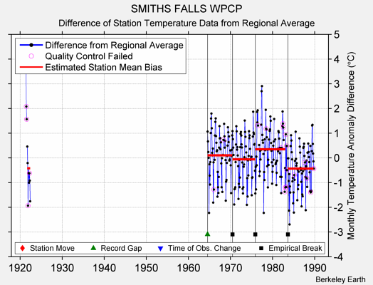 SMITHS FALLS WPCP difference from regional expectation