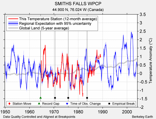 SMITHS FALLS WPCP comparison to regional expectation