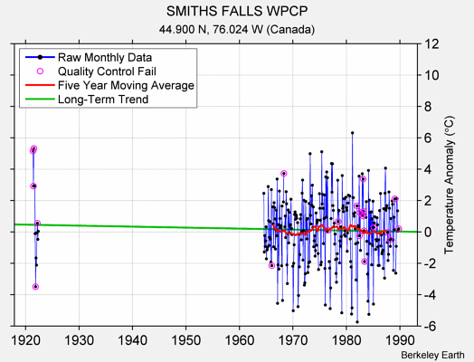 SMITHS FALLS WPCP Raw Mean Temperature