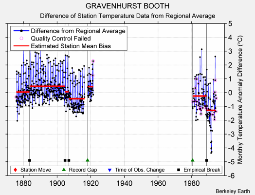 GRAVENHURST BOOTH difference from regional expectation