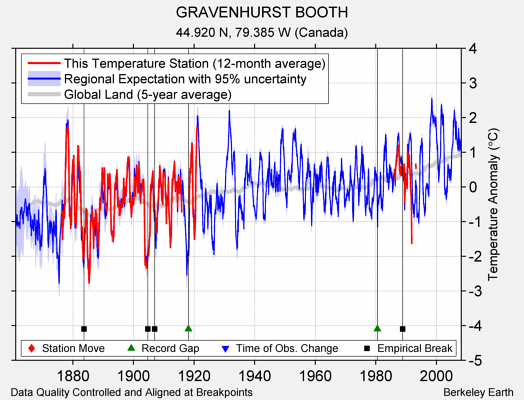 GRAVENHURST BOOTH comparison to regional expectation