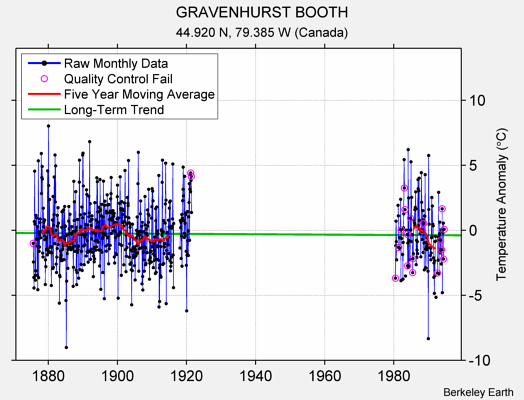 GRAVENHURST BOOTH Raw Mean Temperature