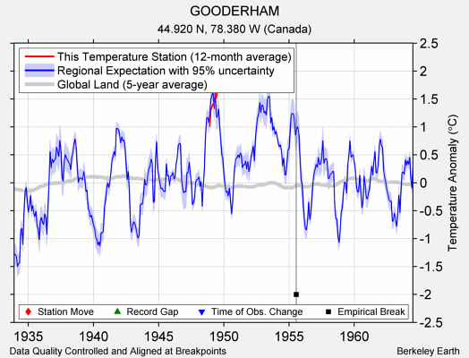 GOODERHAM comparison to regional expectation