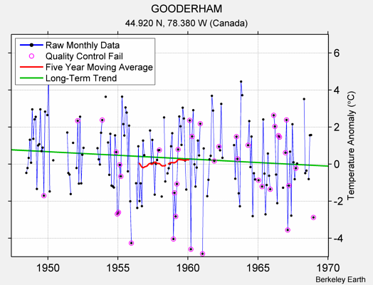 GOODERHAM Raw Mean Temperature