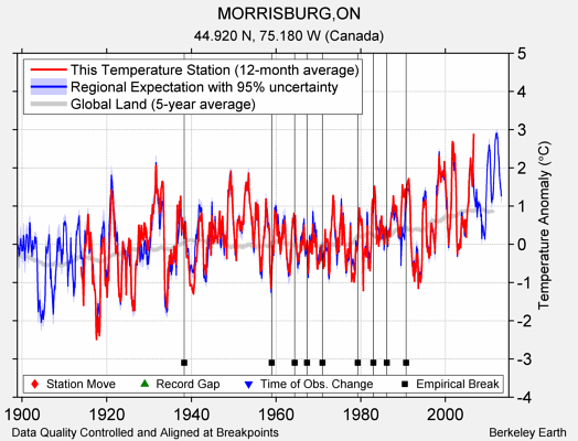 MORRISBURG,ON comparison to regional expectation