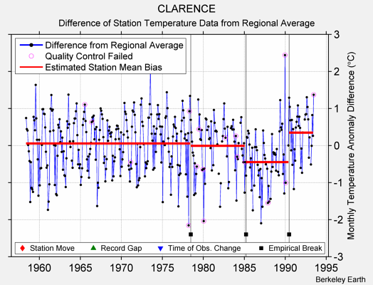 CLARENCE difference from regional expectation