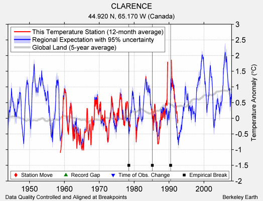 CLARENCE comparison to regional expectation