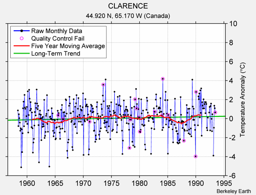 CLARENCE Raw Mean Temperature