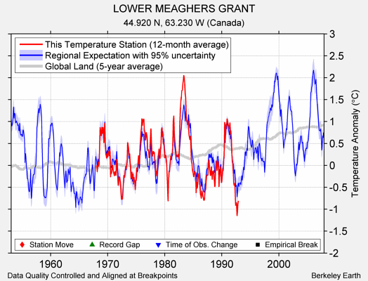 LOWER MEAGHERS GRANT comparison to regional expectation