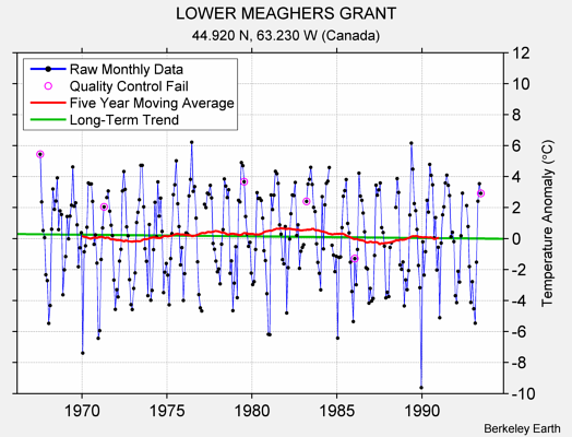 LOWER MEAGHERS GRANT Raw Mean Temperature