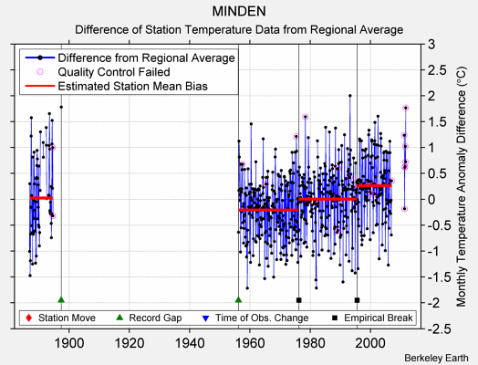 MINDEN difference from regional expectation