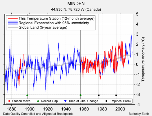 MINDEN comparison to regional expectation