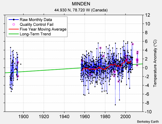 MINDEN Raw Mean Temperature