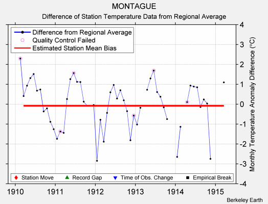 MONTAGUE difference from regional expectation