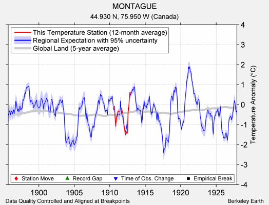 MONTAGUE comparison to regional expectation