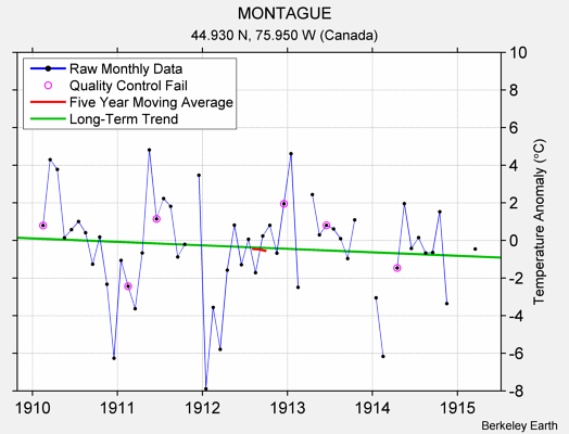 MONTAGUE Raw Mean Temperature