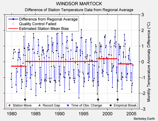 WINDSOR MARTOCK difference from regional expectation