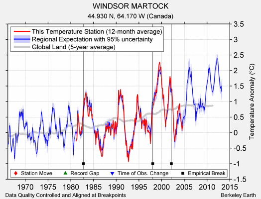 WINDSOR MARTOCK comparison to regional expectation