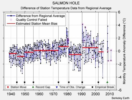 SALMON HOLE difference from regional expectation