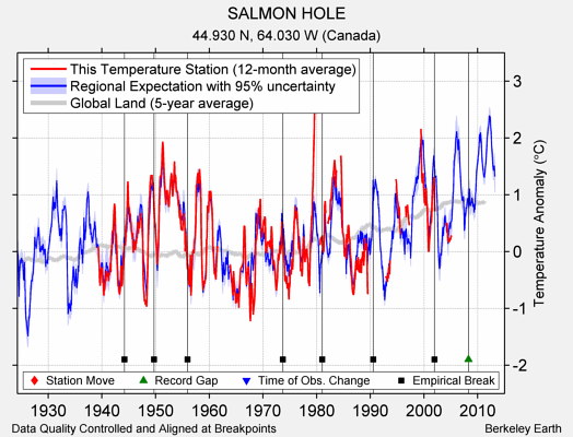 SALMON HOLE comparison to regional expectation