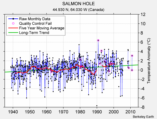 SALMON HOLE Raw Mean Temperature