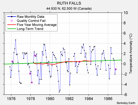 RUTH FALLS Raw Mean Temperature