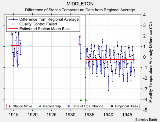 MIDDLETON difference from regional expectation