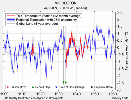 MIDDLETON comparison to regional expectation