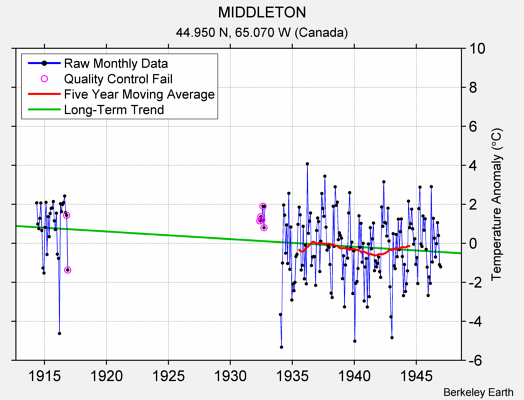 MIDDLETON Raw Mean Temperature