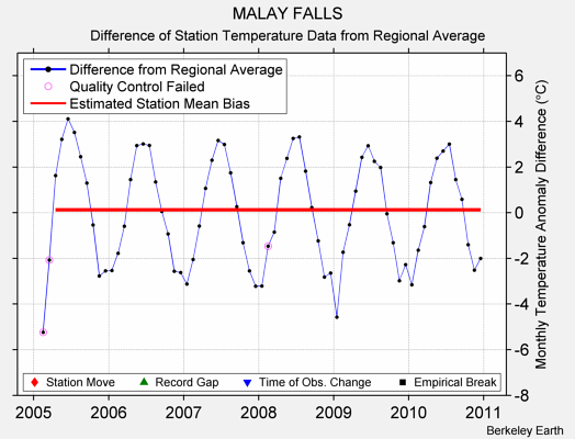 MALAY FALLS difference from regional expectation