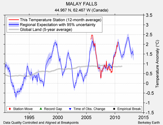 MALAY FALLS comparison to regional expectation