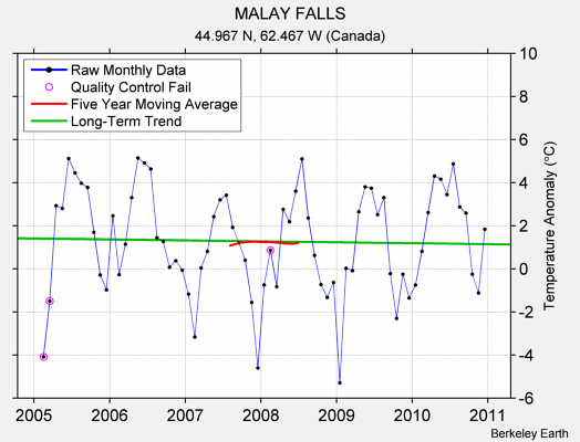 MALAY FALLS Raw Mean Temperature