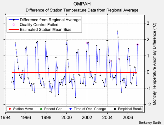 OMPAH difference from regional expectation