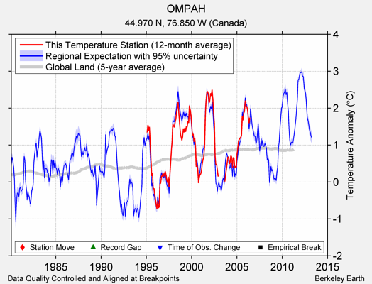 OMPAH comparison to regional expectation