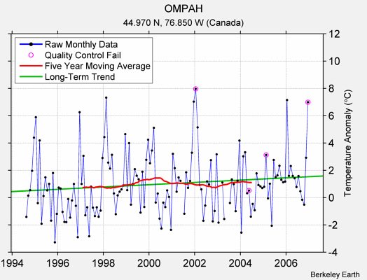 OMPAH Raw Mean Temperature