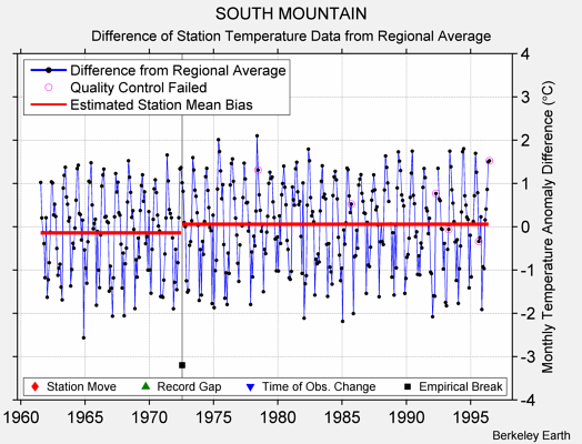 SOUTH MOUNTAIN difference from regional expectation