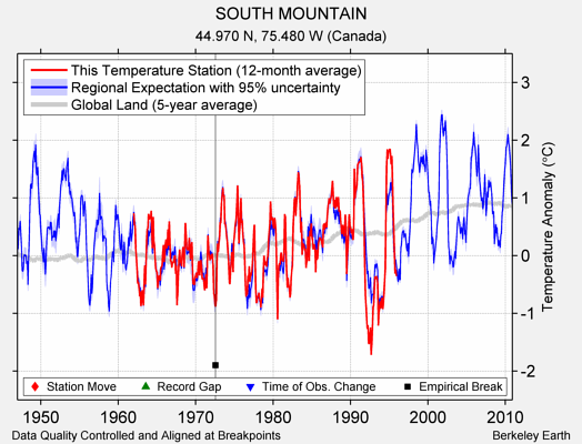 SOUTH MOUNTAIN comparison to regional expectation