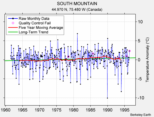 SOUTH MOUNTAIN Raw Mean Temperature