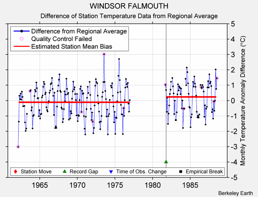 WINDSOR FALMOUTH difference from regional expectation