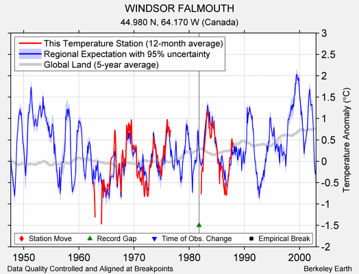 WINDSOR FALMOUTH comparison to regional expectation