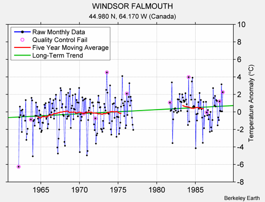 WINDSOR FALMOUTH Raw Mean Temperature