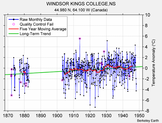 WINDSOR KINGS COLLEGE,NS Raw Mean Temperature