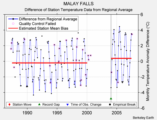 MALAY FALLS difference from regional expectation