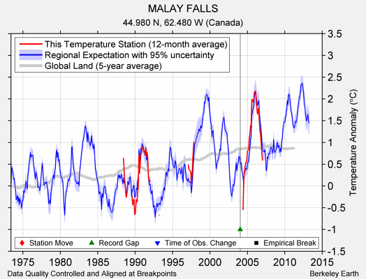 MALAY FALLS comparison to regional expectation