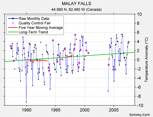 MALAY FALLS Raw Mean Temperature