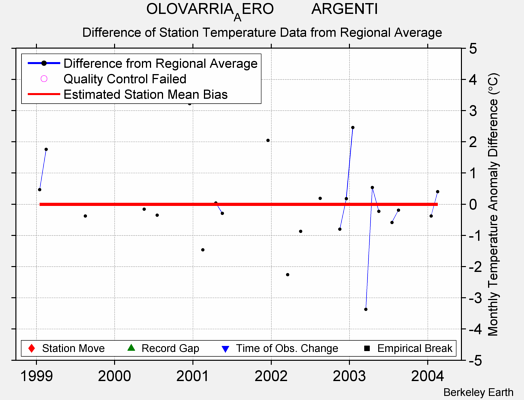 OLOVARRIA_AERO         ARGENTI difference from regional expectation